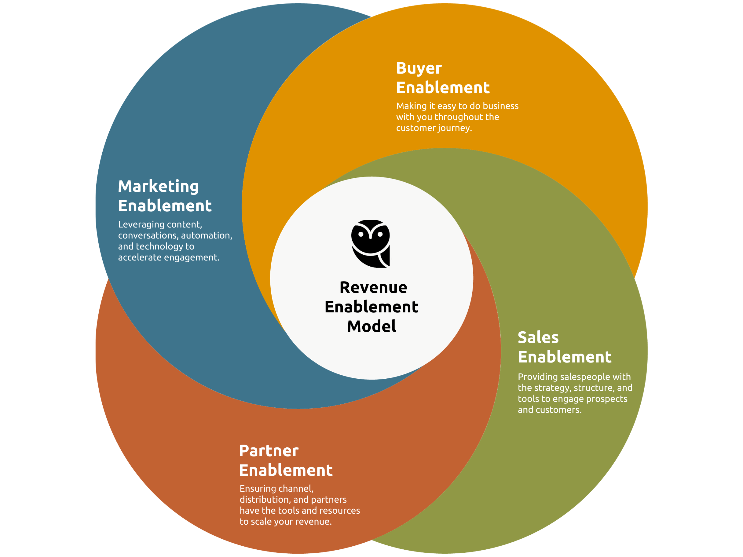 Barn Owl Revenue Enablement Model